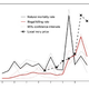 The illegal killing rate of elephants follows the trajectory of the price of ivory.